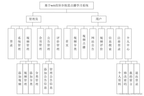 基于Web的異步按需點(diǎn)播學(xué)習(xí)系統(tǒng)設(shè)計(jì)與實(shí)現(xiàn)
